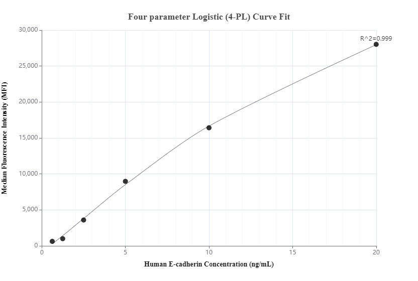 Standard curve of MP00187-2, Human E-cadherin Recombinant Matched Antibody Pair - BSA and Azide Free measured by Cytometric bead array. Capture antibody: 80541-4-PBS. Detection antibody: 80541-6-PBS. Standard: Ag14973. Range: 0.625-20 ng/mL.  